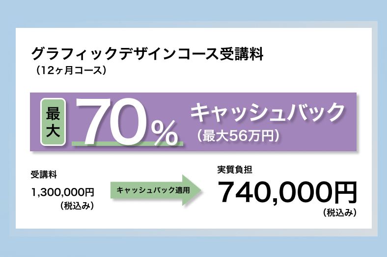 年間受講費用最大70%（一定の条件を満たした場合、年間上限56万円）支給