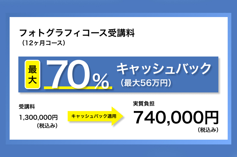 年間受講費用最大70%（一定の条件を満たした場合、年間上限56万円）支給